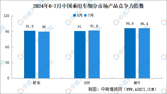 品竞争力指数为912环比下滑03个点（图）尊龙凯时网2024年7月中国乘用车市场产(图2)