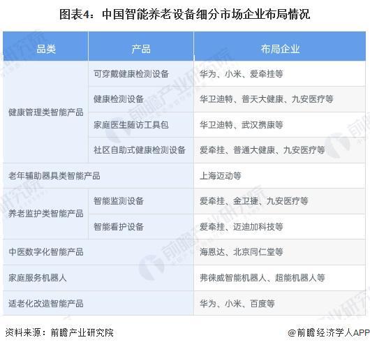 分析 适老化改造智能产品处于强竞争-高吸