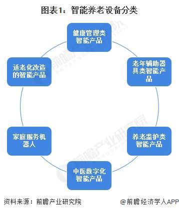 分析 适老化改造智能产品处于强竞争-高吸引地位【组图】尊龙凯时app平台2024中国智能养老设备行业细分市场(图3)
