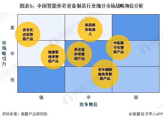 分析 适老化改造智能产品处于强竞争-高吸引地位【组图】尊龙凯时app平台2024中国智能养老设备行业细分市场(图4)