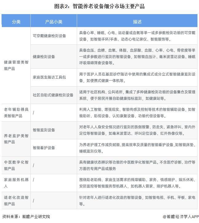 分析 适老化改造智能产品处于强竞争-高吸引地位【组图】尊龙凯时app平台2024中国智能养老设备行业细分市场(图5)